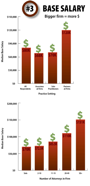 #3 Base Salary, click to view as a PDF